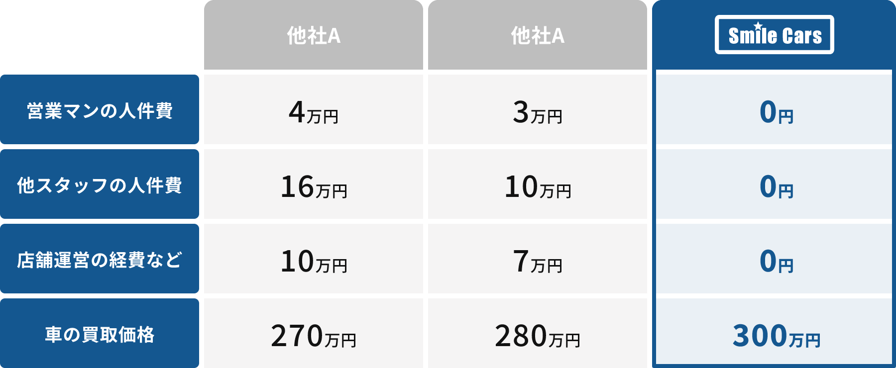 Smile Carsと他社の比較表